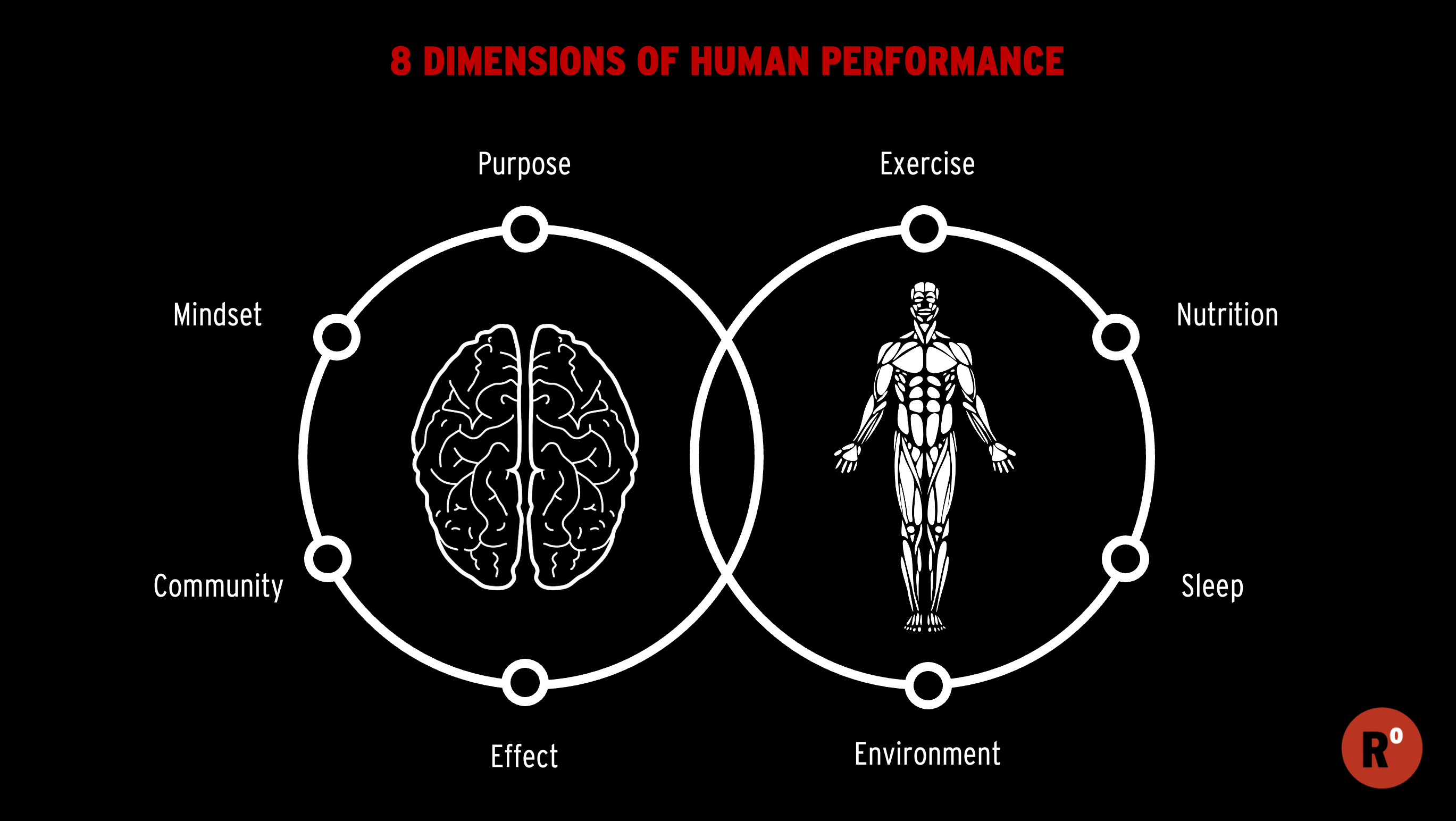 The 8 Dimensions of Human Performance — Mind and Body rings intersecting.